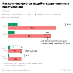 Количество выявленных коррупционных преступлений в РФ выросло на 24% в первом квартале 2025 года, сообщили в Генпрокуратуре