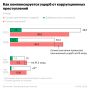 Количество выявленных коррупционных преступлений в РФ выросло на 24% в первом квартале 2025 года, сообщили в Генпрокуратуре