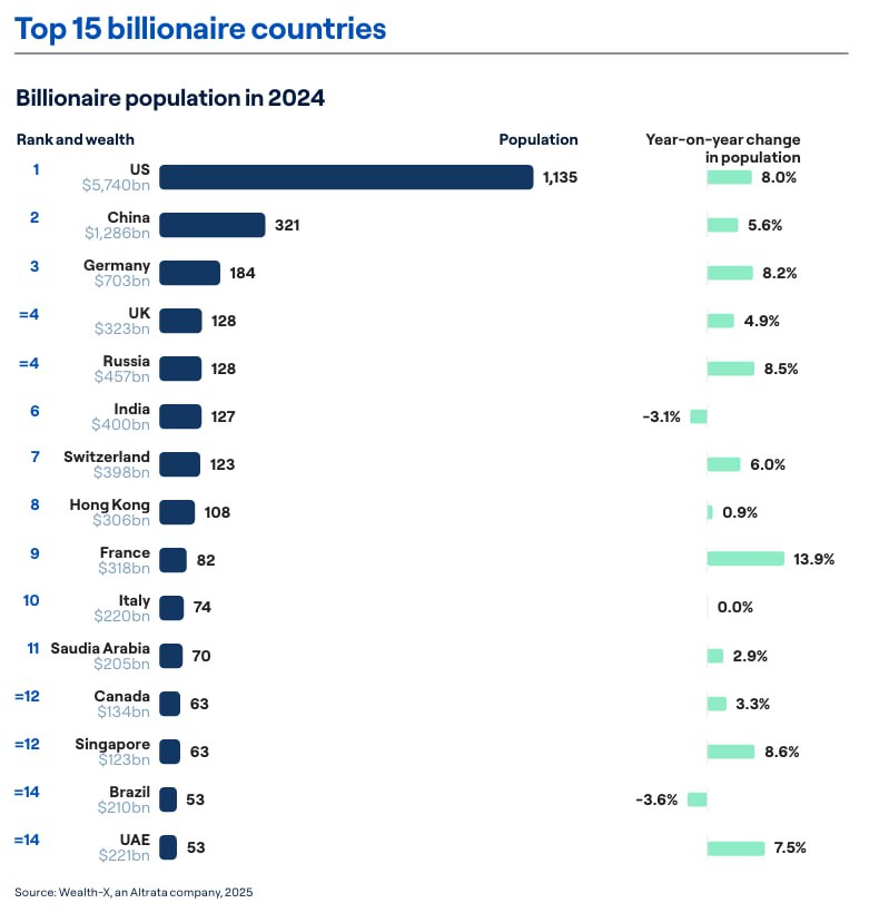 Россия догнала Великобританию и разделила четвертое место по числу долларовых миллиардеров в 2024 году, следует из доклада исследовательской компании Altrata