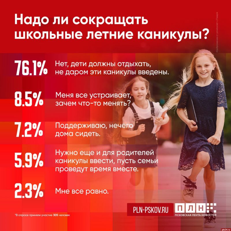Большинство респондентов ПЛН выступили против сокращения школьных каникул