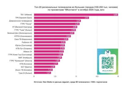 ГТРК "Псков" вошел в ТОП-5 самых просматриваемых региональных телеканалов "ВКонтакте"