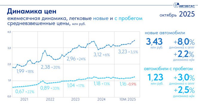 Средневзвешенная цена нового легкового автомобиля в России по итогам октября 2025 года составила 3,43 млн, что является рекордным показателем за всю историю наблюдения за рынком, сообщает «Автостат»