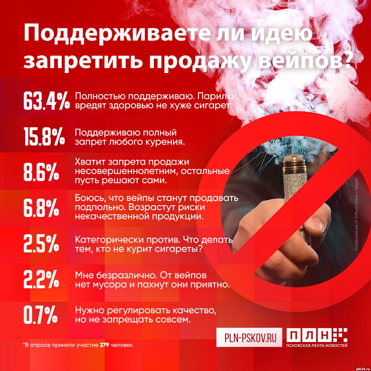 Большинство респондентов ПЛН поддержали запрет вейпов