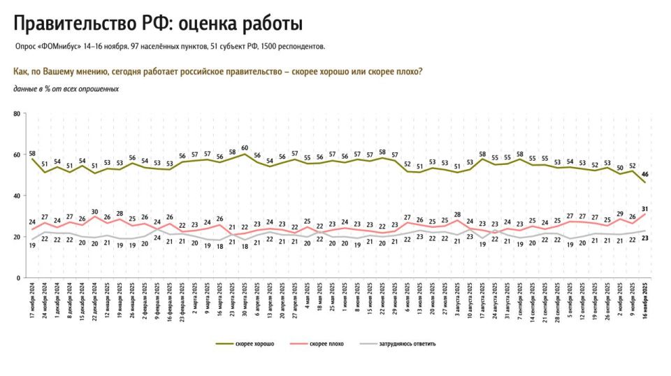 Оценка работы правительства РФ опустилась до рекордно низкой отметки с начала СВО — опрос ФОМ