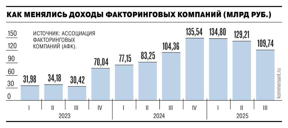 Доходы факторинговых компаний упали на 15% в III квартале 2025 года