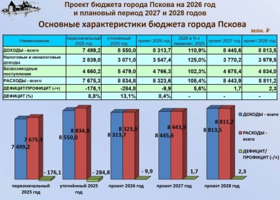 Елкин Борис: Бюджет Пскова на 2026 год и плановый период 2027-2028 годов принят в первом чтении