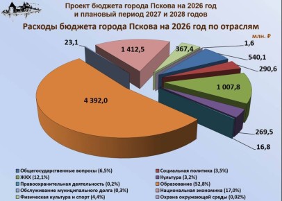 В Пскове состоялось первое чтение бюджета на 2026 год и планового периода 2027-2028 годов