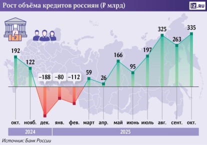 Общий объем кредитов россиян в октябре подскочил на 335 млрд, до 38,3 трлн, следует из данных ЦБ, которые проанализировали «Известия»