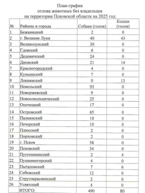 В Псковской области до конца 2025 года планируют отловить 570 бездомных собак и кошек