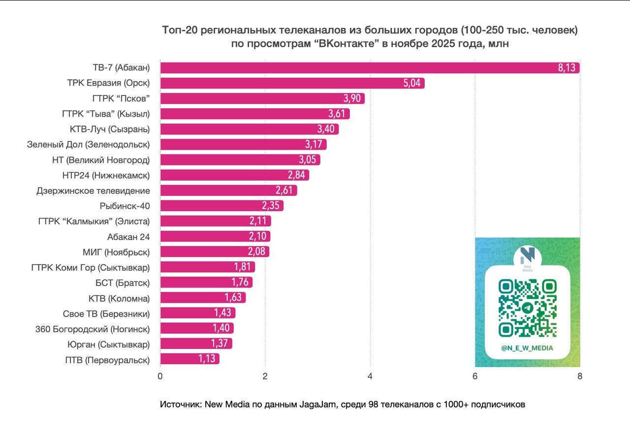 ГТРК "Псков" в ТОП-3 самых просматриваемых телеканалов с соцсети "ВКонтакте"