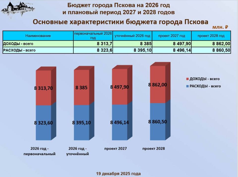 ����� �����: �������� ������ ������ �� 2026 ��� � �������� ������ 2027-2028 �����