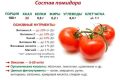 Томаты всех цветов радуги: как цвет влияет на вкус и здоровье