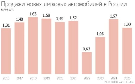 � 2025����� � ������ ���� ������� 1,326 ��� ����� �������� �����������, ��� �� 16% ������ �� ��������� � 2024