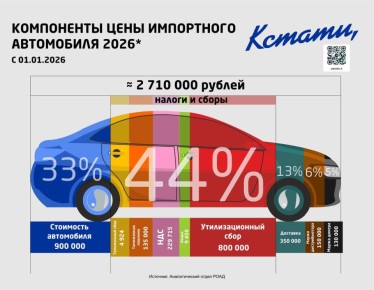 Из чего состоит цена импортного автомобиля с 1.01.2026 года