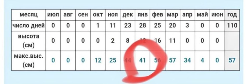 В Великих Луках нынешняя зима стала самой снежной за последние 32 года