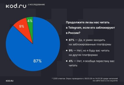 Лишь 17% россиян готовы читать новости в MAX вместо Telegram