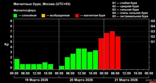 Магнитная буря достигла сильного уровня G3 и стала самой мощной за два месяца
