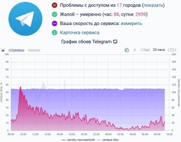 ������������� ���������� Telegram ��������� � 80% �� 55%