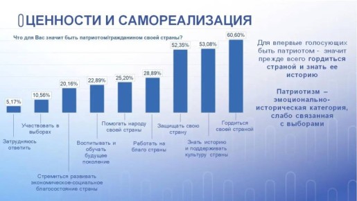 Краткие результаты исследования общественного мнения молодёжи в Псковской области