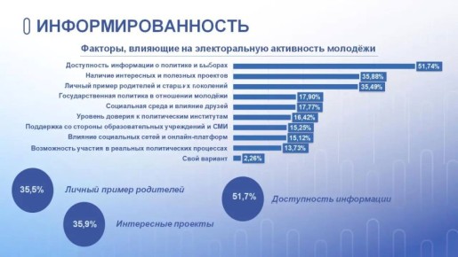 Что мотивирует молодежь Псковской области ходить на выборы, выяснили в облизбиркоме