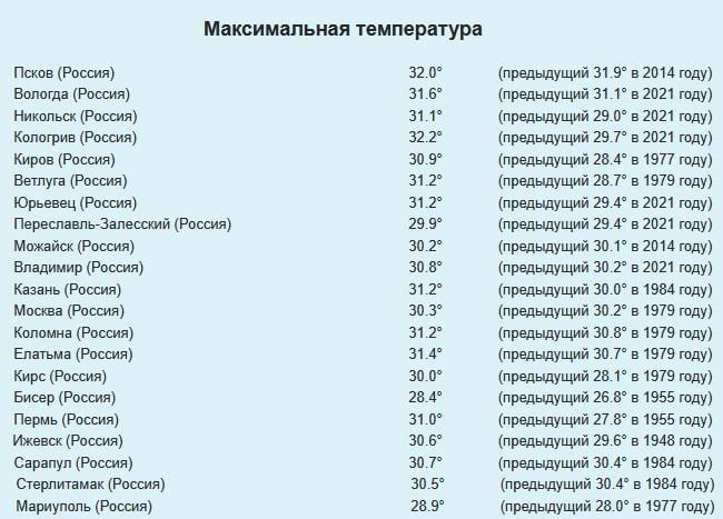 Европейскую часть России накрыла аномальная жара: побито более 20 температурных рекордов