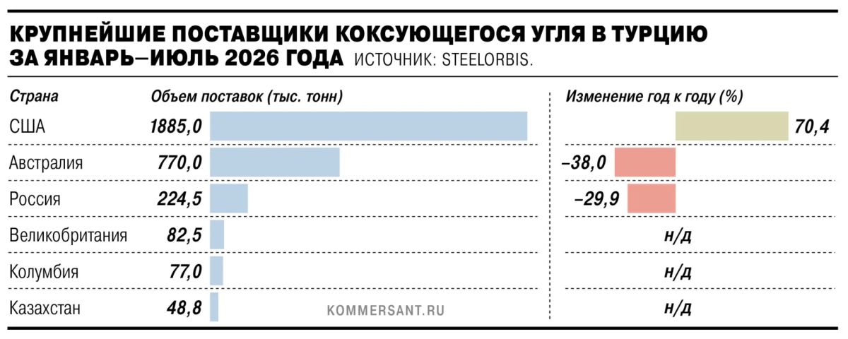 Турция остановила в июле закупку металлургического угля из России