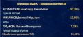 �������� �� ������ ������� ������� ��������� ���������� �������� 50,38 % ������� � ��������� ������������� ������ � 150 ����� ��������� 95,98 % ����������