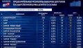 «Единая Россия» победила на выборах в Госдуму — предварительно партия набрала 57,82% голосов после обработки всех протоколов