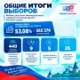 Подводим итоги ЕДГ-2026!. Голосование завершилось, голоса подсчитаны, результаты установлены — теперь время подвести итоги избирательных кампаний