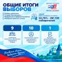 Итоги ЕДГ-2026!. . Делимся основными цифрами по выборам депутатов Государственной Думы Федерального Собрания Российской Федерации девятого созыва Сколько избирателей приняло участие в голосовании? Сколько было кандидатов...