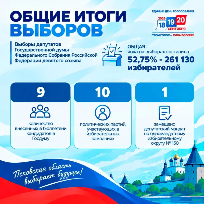Итоги ЕДГ-2026!. . Делимся основными цифрами по выборам депутатов Государственной Думы Федерального Собрания Российской Федерации девятого созыва Сколько избирателей приняло участие в голосовании? Сколько было кандидатов...