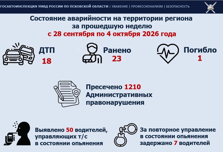 О ситуации на дорогах области за прошедшую неделю