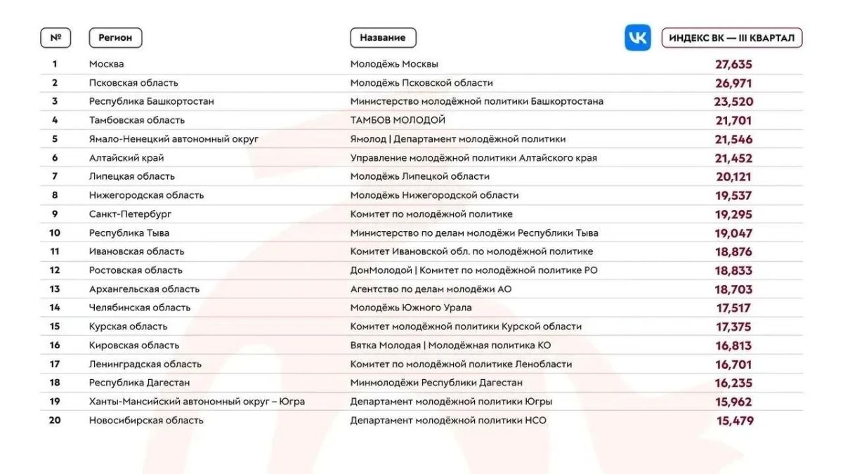 Псковская область вошла в топ-20 регионов по медиаактивности в сфере молодёжной политики