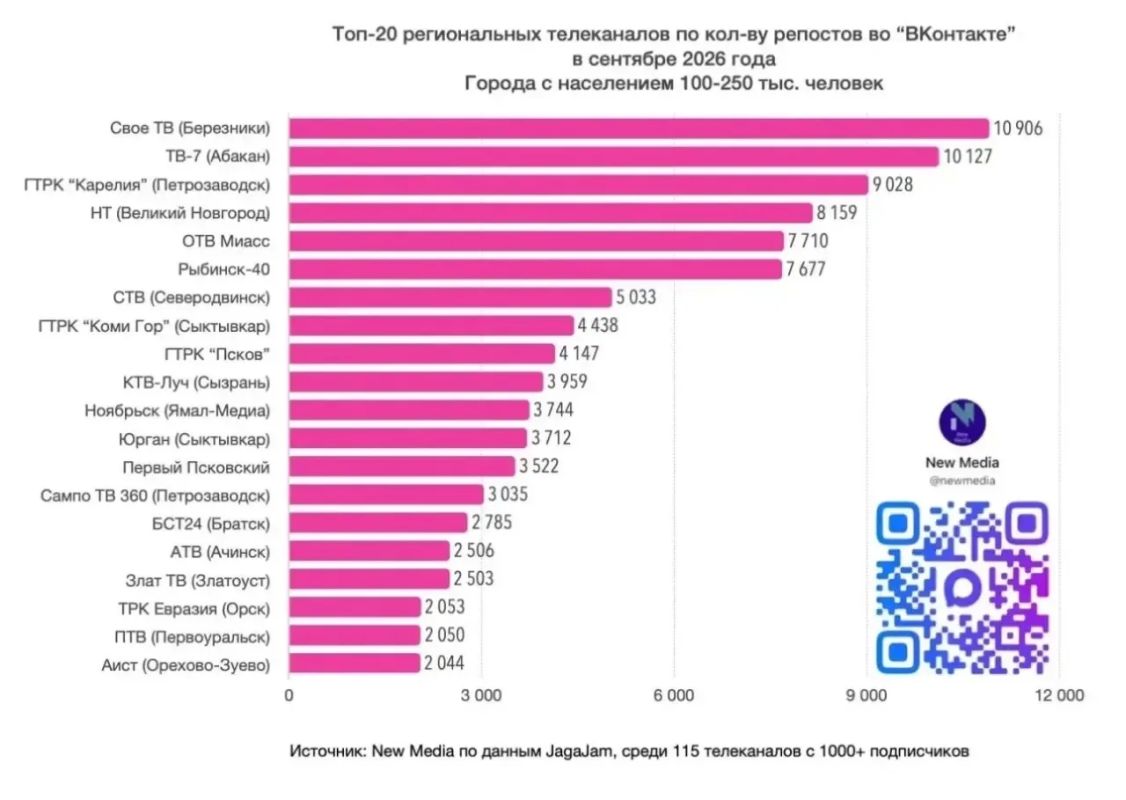 «Первый Псковский» вошёл в топ-20 региональных телеканалов России сразу по трём показателям во «ВКонтакте»